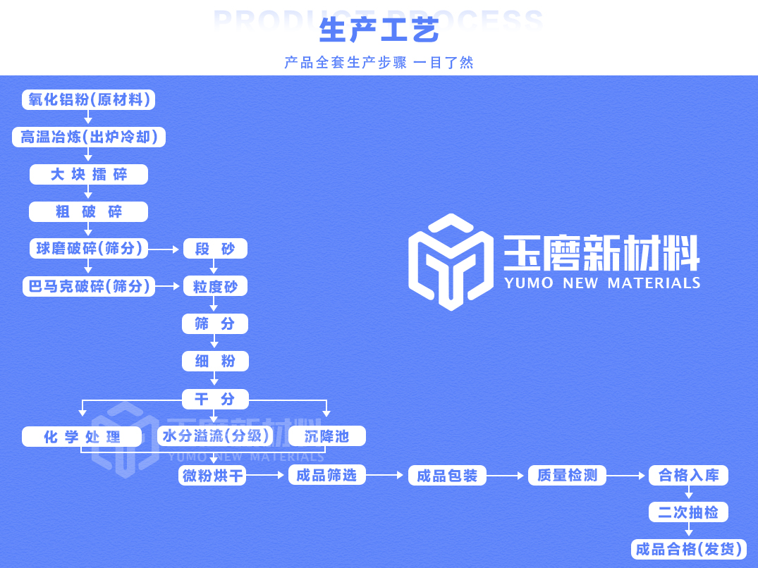 白刚玉生产工艺